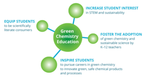 K-12 Green Chemistry in the Classroom