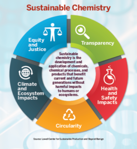 Sustainable Chemistry graphic