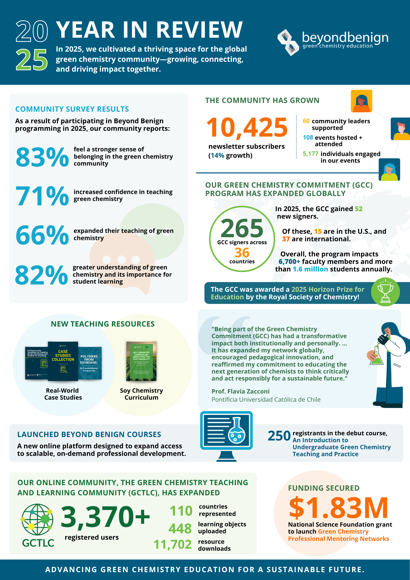 Infographic highlights Beyond Benign's 2025 Year in Review.