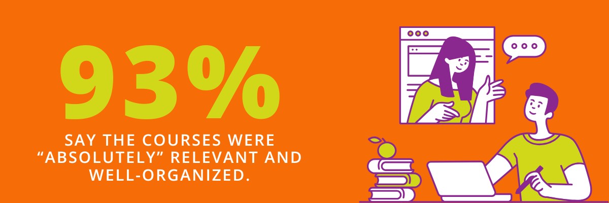Graphic that reads, "Ninety-three percent say that courses were absolutely relevant and well-organized.