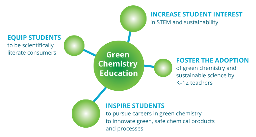 K-12 Green Chemistry in the Classroom